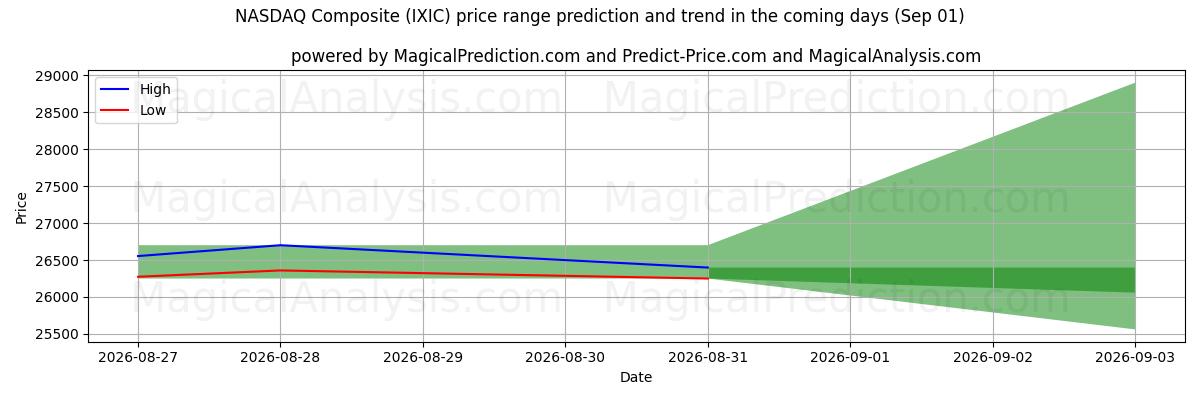 High and low price prediction by AI for NASDAQ Composite (IXIC) (01 Sep)