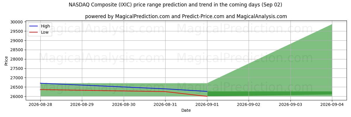 High and low price prediction by AI for NASDAQ-komposiitti (IXIC) (02 Sep)