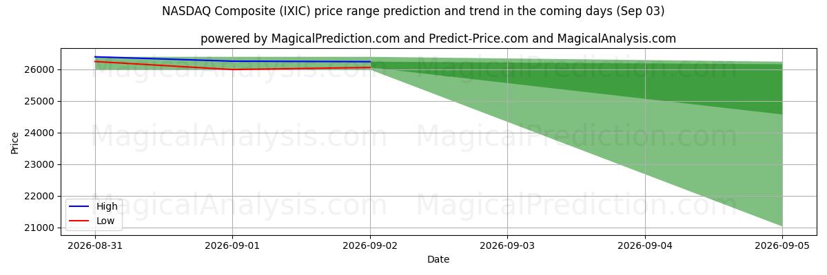 High and low price prediction by AI for NASDAQ کامپوزیت (IXIC) (03 Sep)