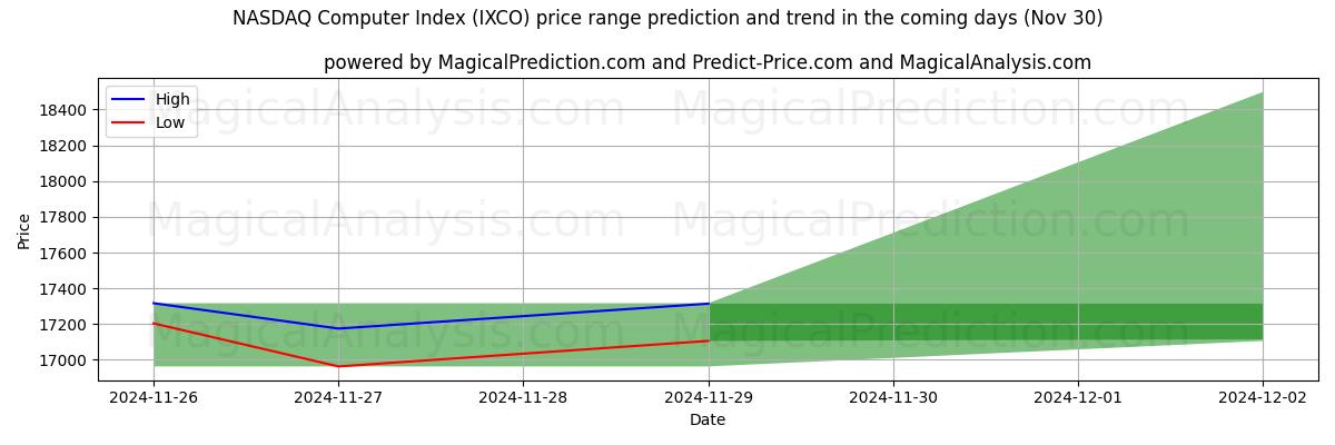 High and low price prediction by AI for NASDAQ Computer Index (IXCO) (30 Nov)