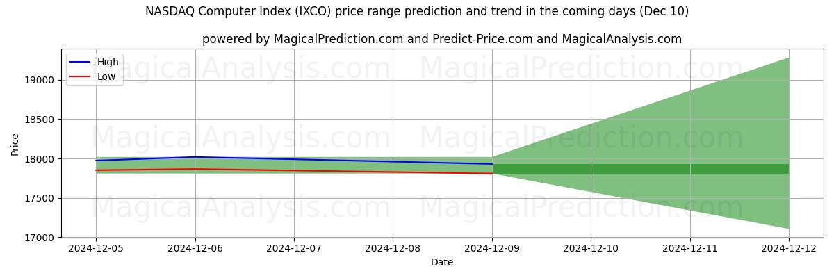 High and low price prediction by AI for 나스닥 컴퓨터 지수 (IXCO) (10 Dec)