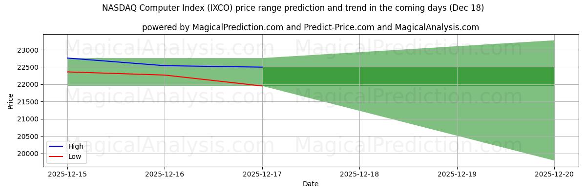 High and low price prediction by AI for NASDAQ Computer Index (IXCO) (18 Dec)