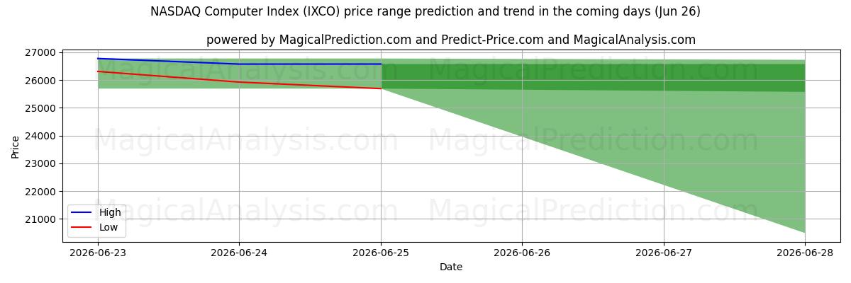 High and low price prediction by AI for NASDAQ Computer Index (IXCO) (26 Jun)