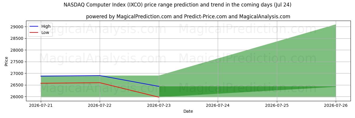 High and low price prediction by AI for Indice informatico NASDAQ (IXCO) (24 Jul)