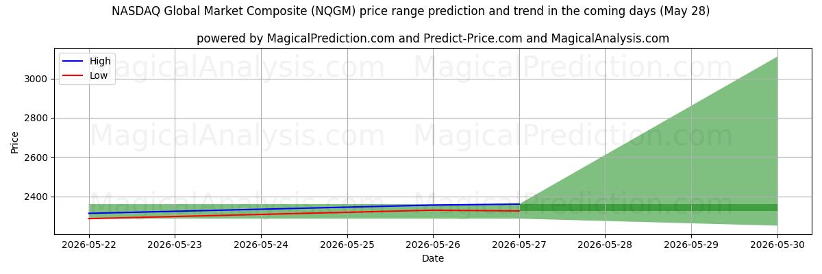 High and low price prediction by AI for NASDAQ Global Market Composite (NQGM) (28 May)