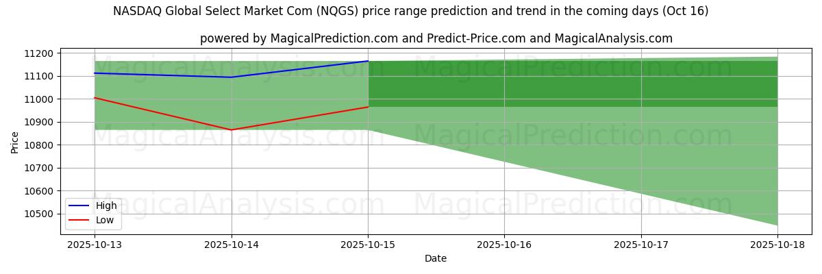 High and low price prediction by AI for NASDAQ Global Select Market Com (NQGS) (16 Oct) High and low price prediction by AI for NASDAQ Global Select Market Com (NQGS) (16 Oct)