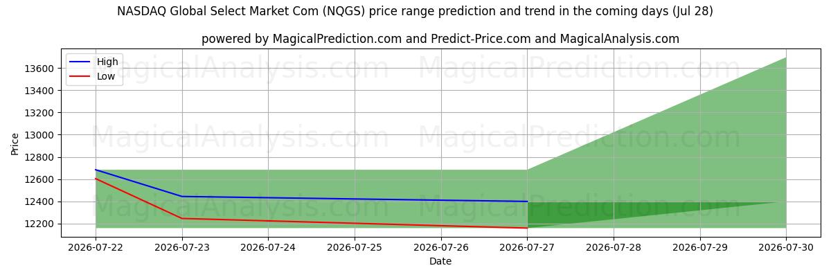 High and low price prediction by AI for NASDAQ Global Select Market Com (NQGS) (28 Jul)