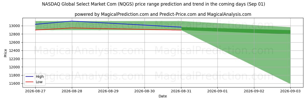 High and low price prediction by AI for NASDAQ Global Select Market Com (NQGS) (01 Sep)