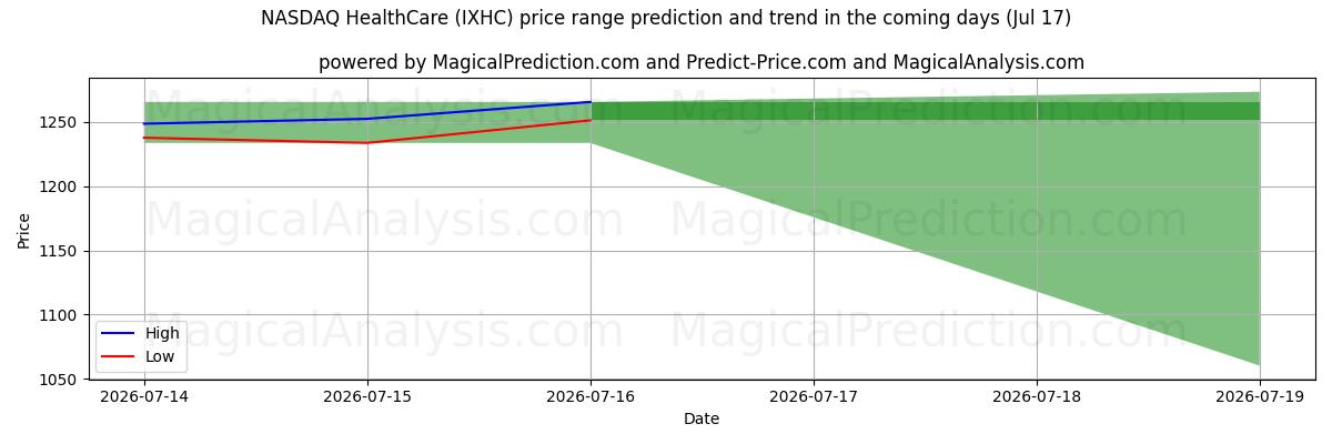 High and low price prediction by AI for NASDAQ Soins de santé (IXHC) (17 Jul)