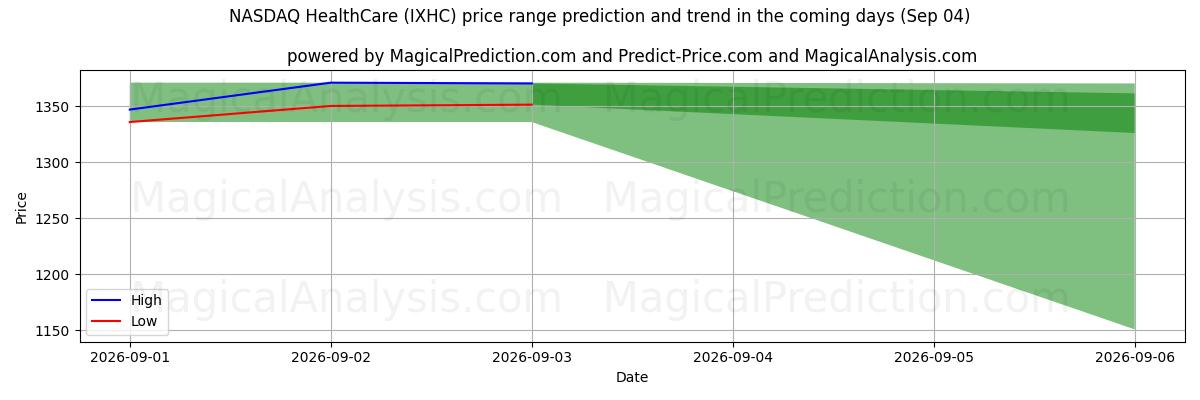 High and low price prediction by AI for NASDAQ Saúde (IXHC) (04 Sep)