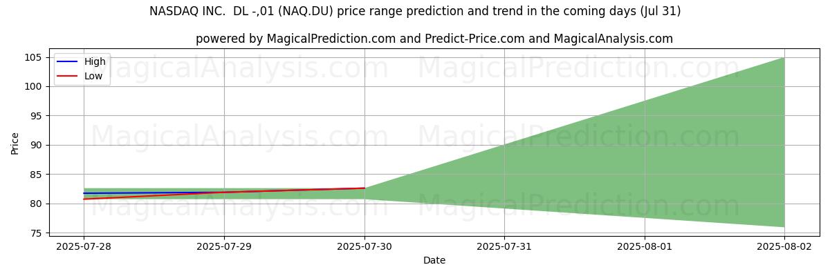 High and low price prediction by AI for NASDAQ INC.  DL -,01 (NAQ.DU) (30 Jul)