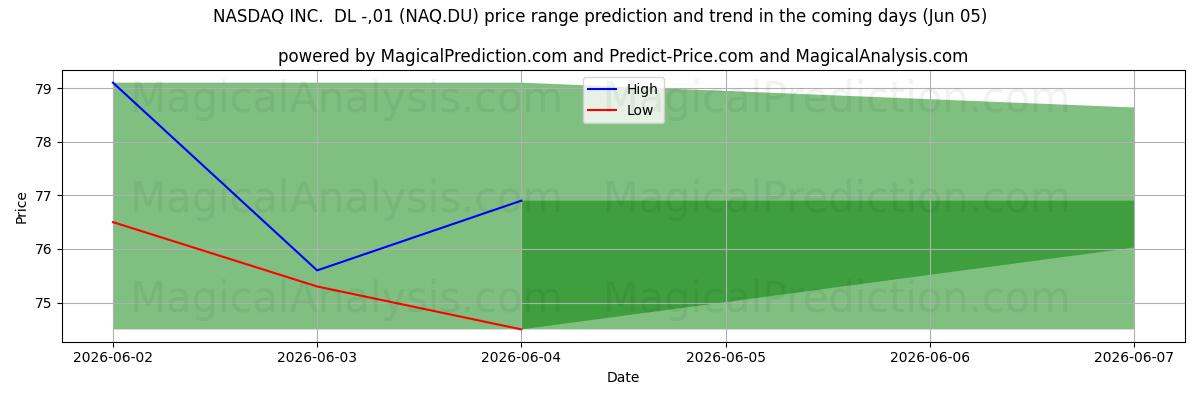 High and low price prediction by AI for NASDAQ INC.  DL -,01 (NAQ.DU) (05 Jun)