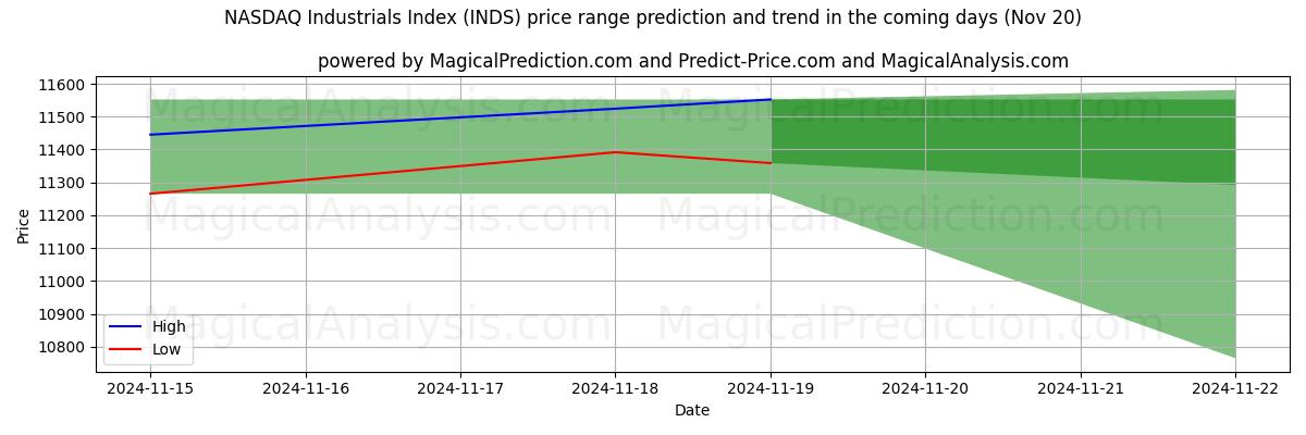 High and low price prediction by AI for NASDAQ Industrials Index (INDS) (20 Nov)