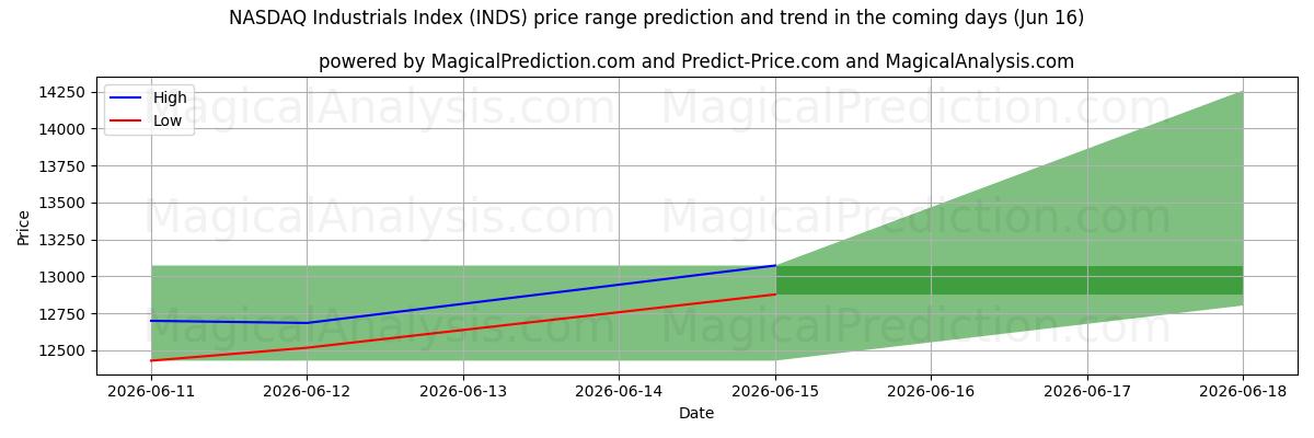 High and low price prediction by AI for 纳斯达克工业指数 (INDS) (16 Jun)