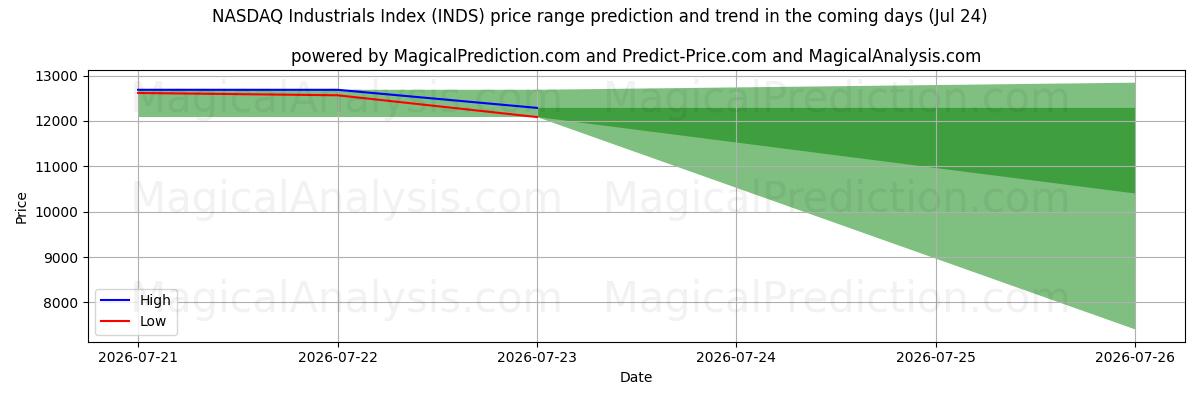 High and low price prediction by AI for Indice NASDAQ dei prodotti industriali (INDS) (24 Jul)