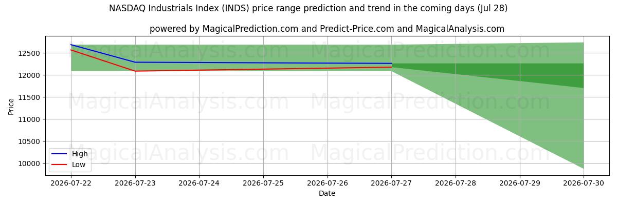 High and low price prediction by AI for شاخص صنایع نزدک (INDS) (28 Jul)