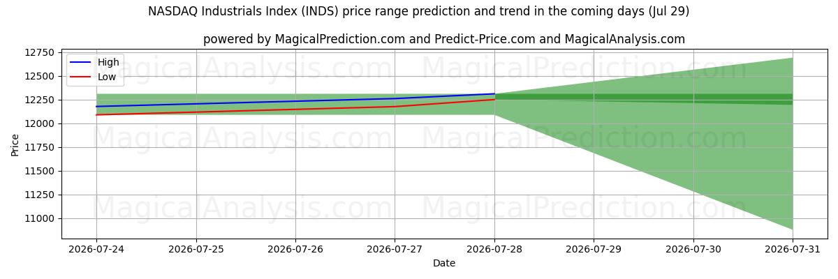 High and low price prediction by AI for Índice industrial NASDAQ (INDS) (29 Jul)