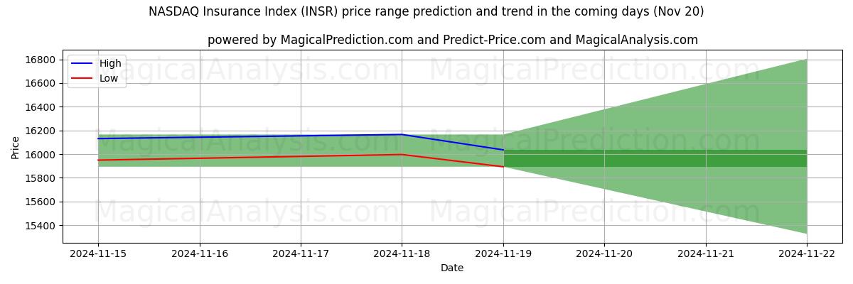 High and low price prediction by AI for NASDAQ Insurance Index (INSR) (20 Nov)