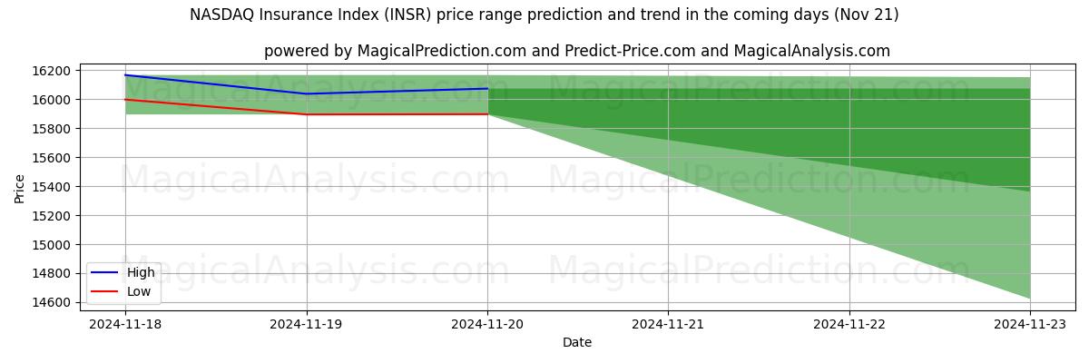 High and low price prediction by AI for Indice NASDAQ des assurances (INSR) (21 Nov)