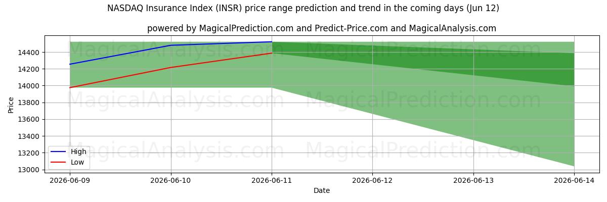 High and low price prediction by AI for NASDAQ Sigorta Endeksi (INSR) (12 Jun)