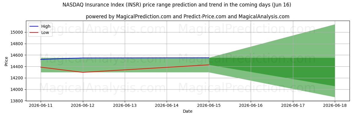 High and low price prediction by AI for NASDAQ Insurance Index (INSR) (16 Jun)