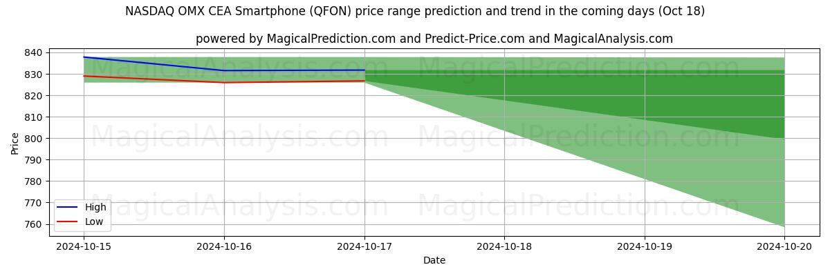 High and low price prediction by AI for NASDAQ OMX CEA स्मार्टफोन (QFON) (18 Oct)