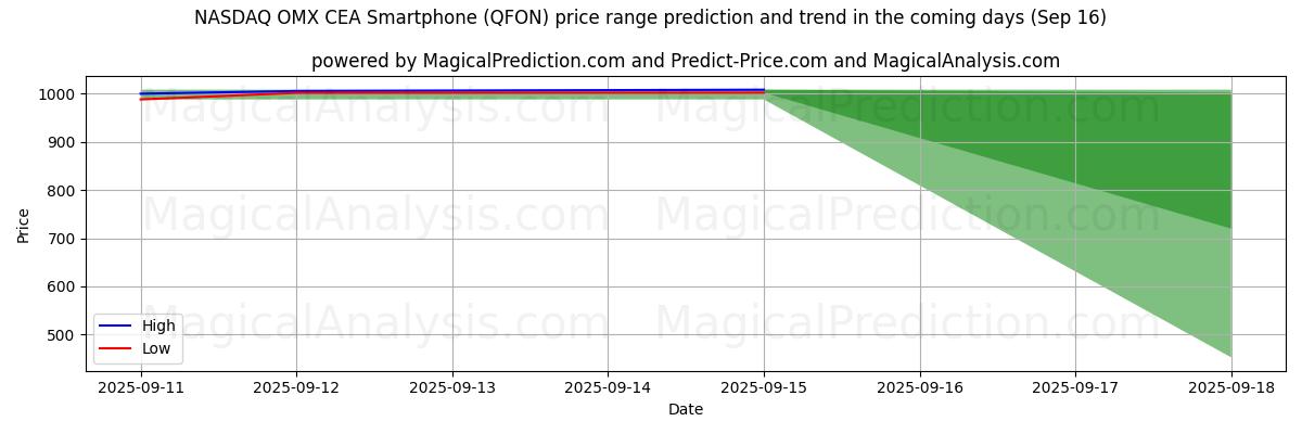 High and low price prediction by AI for NASDAQ OMX CEA स्मार्टफोन (QFON) (16 Sep)