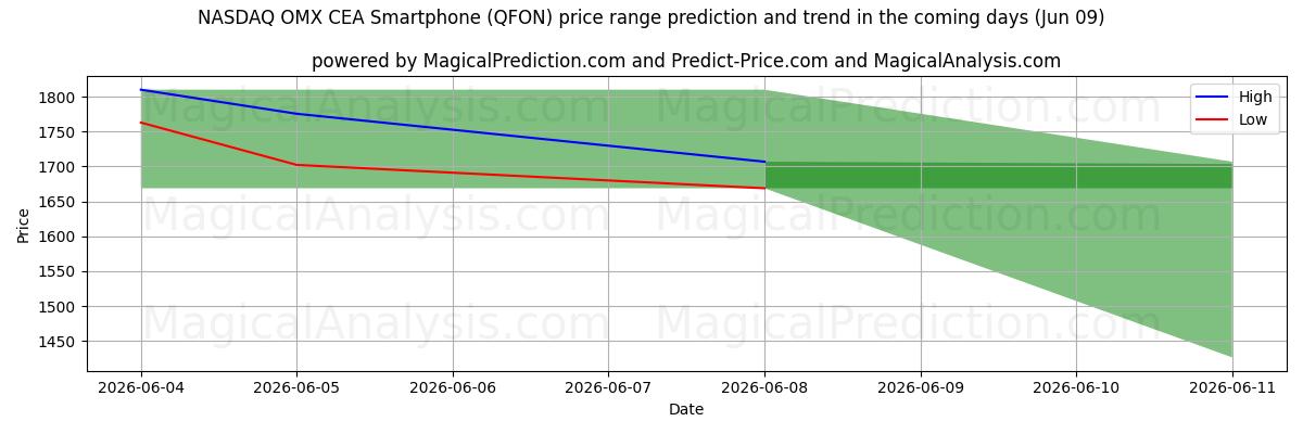 High and low price prediction by AI for NASDAQ OMX CEA Smartphone (QFON) (09 Jun)