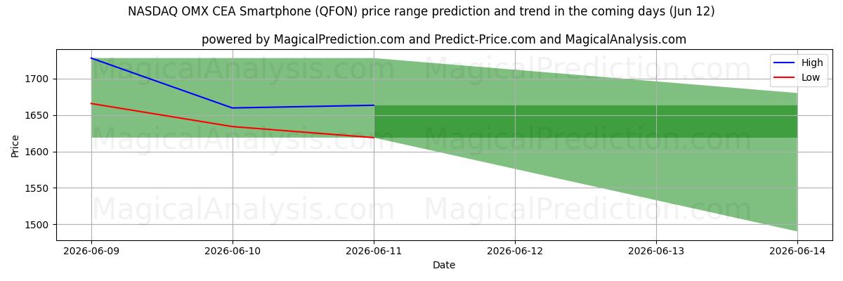 High and low price prediction by AI for Teléfono inteligente NASDAQ OMX CEA (QFON) (12 Jun)