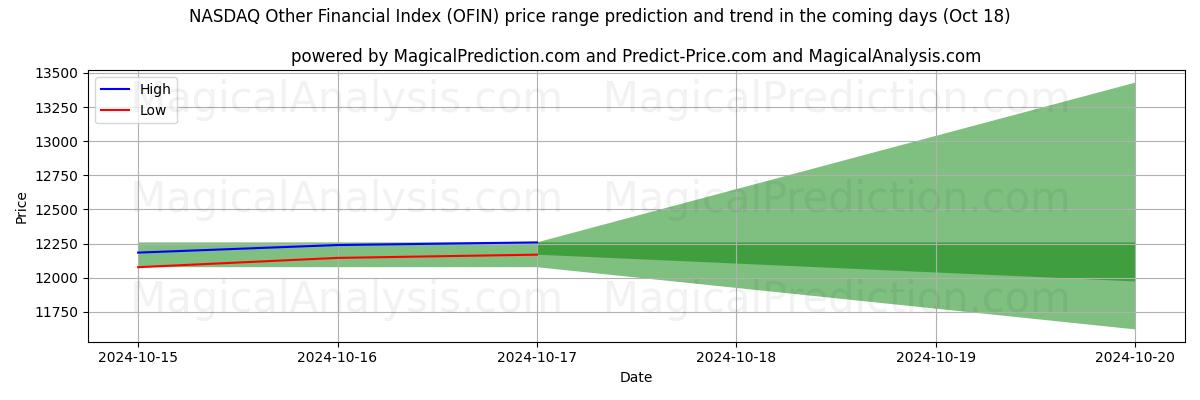 High and low price prediction by AI for ナスダックその他の財務指数 (OFIN) (18 Oct)