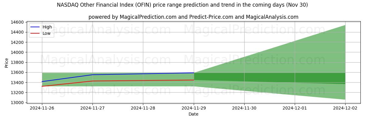 High and low price prediction by AI for NASDAQ Other Financial Index (OFIN) (30 Nov)