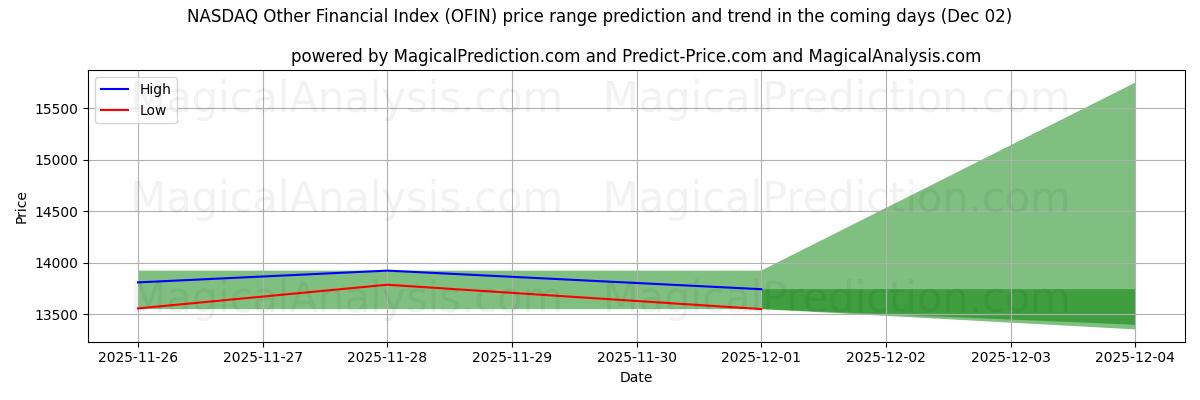 High and low price prediction by AI for NASDAQ Other Financial Index (OFIN) (02 Dec)