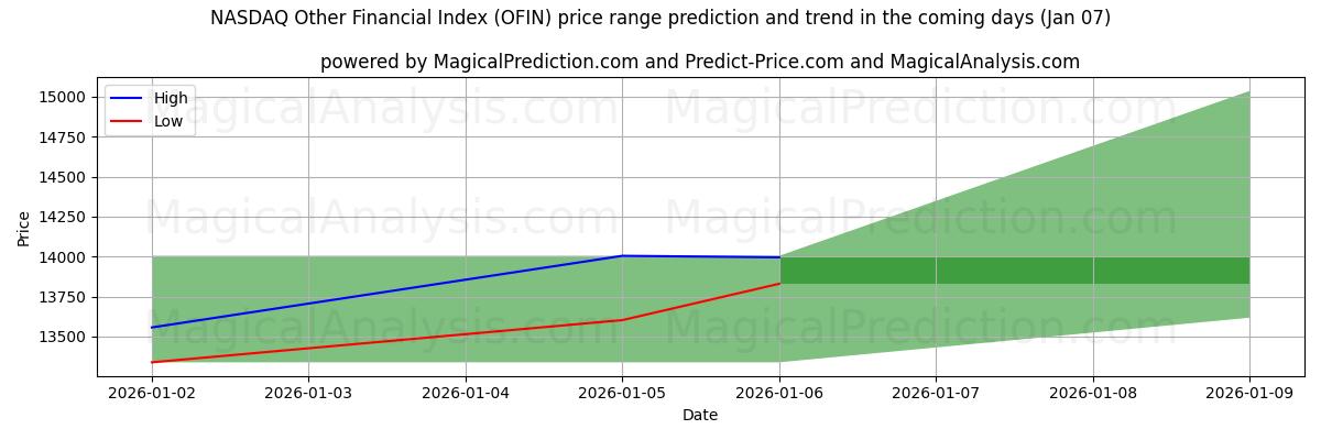 High and low price prediction by AI for NASDAQ Diğer Mali Endeksi (OFIN) (06 Jan)
