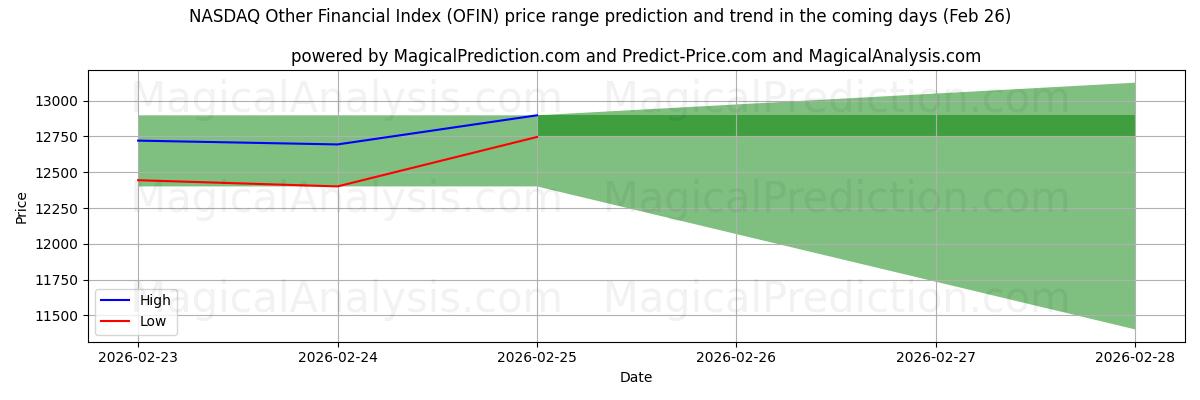 High and low price prediction by AI for NASDAQ Anderer Finanzindex (OFIN) (26 Feb)