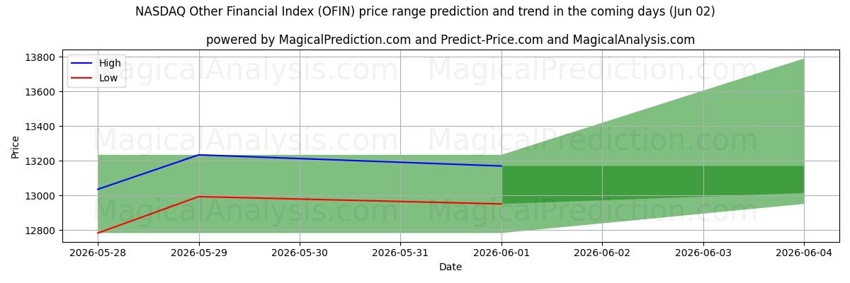 High and low price prediction by AI for NASDAQ Altri indici finanziari (OFIN) (02 Jun)