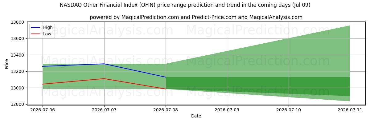 High and low price prediction by AI for NASDAQ Other Financial Index (OFIN) (09 Jul)