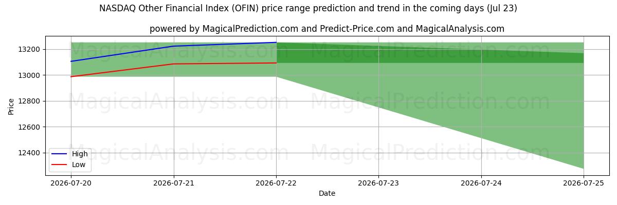 High and low price prediction by AI for NASDAQ Autres indices financiers (OFIN) (23 Jul)