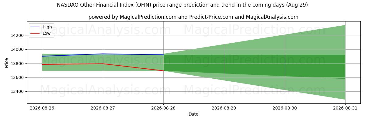 High and low price prediction by AI for NASDAQ Altri indici finanziari (OFIN) (29 Aug)