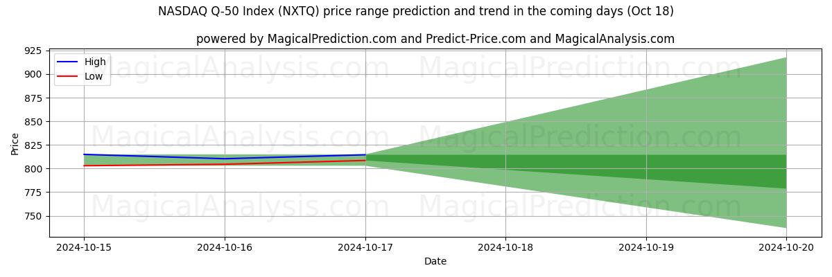 High and low price prediction by AI for Índice NASDAQ Q-50 (NXTQ) (18 Oct)