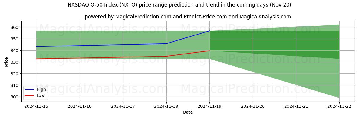 High and low price prediction by AI for NASDAQ Q-50 Index (NXTQ) (20 Nov)