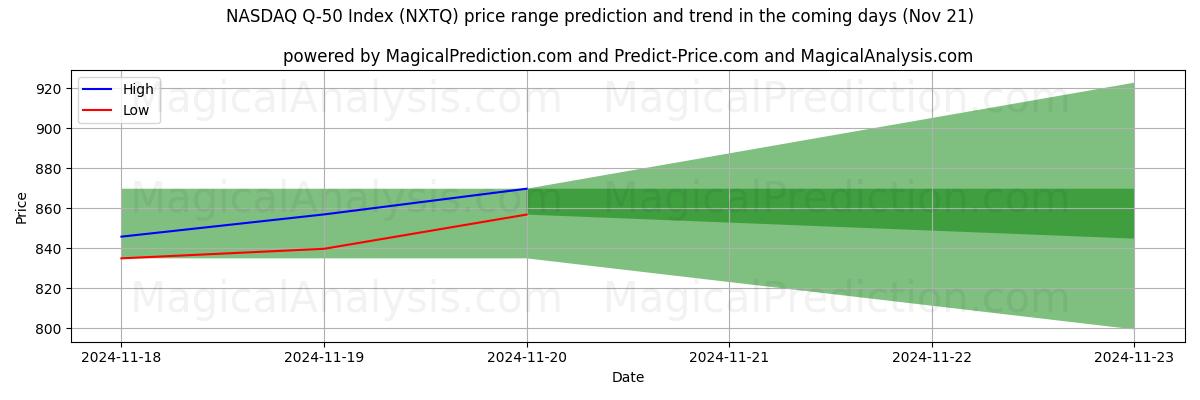 High and low price prediction by AI for NASDAQ Q-50 सूचकांक (NXTQ) (21 Nov)