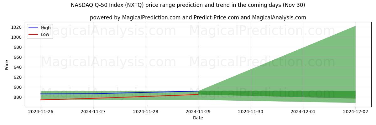 High and low price prediction by AI for Indice NASDAQ Q-50 (NXTQ) (30 Nov)