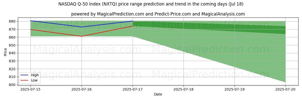 High and low price prediction by AI for NASDAQ Q-50 Index (NXTQ) (17 Jul)