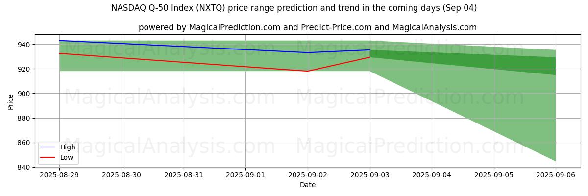 High and low price prediction by AI for 纳斯达克 Q-50 指数 (NXTQ) (30 Aug)