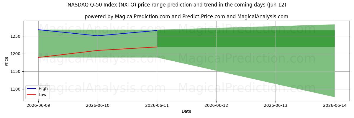 High and low price prediction by AI for ナスダック Q-50 指数 (NXTQ) (12 Jun)
