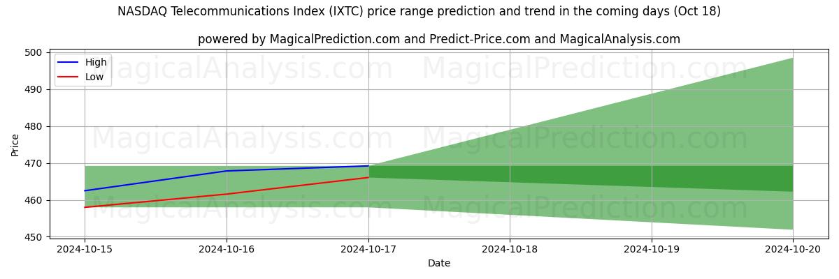 High and low price prediction by AI for NASDAQ Telekomünikasyon Endeksi (IXTC) (18 Oct)