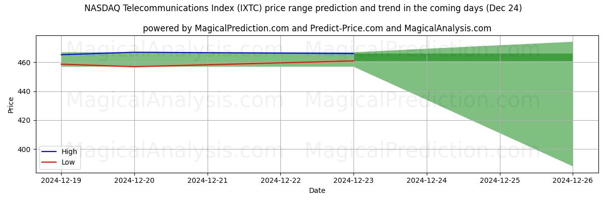 High and low price prediction by AI for Índice NASDAQ de Telecomunicações (IXTC) (24 Dec)