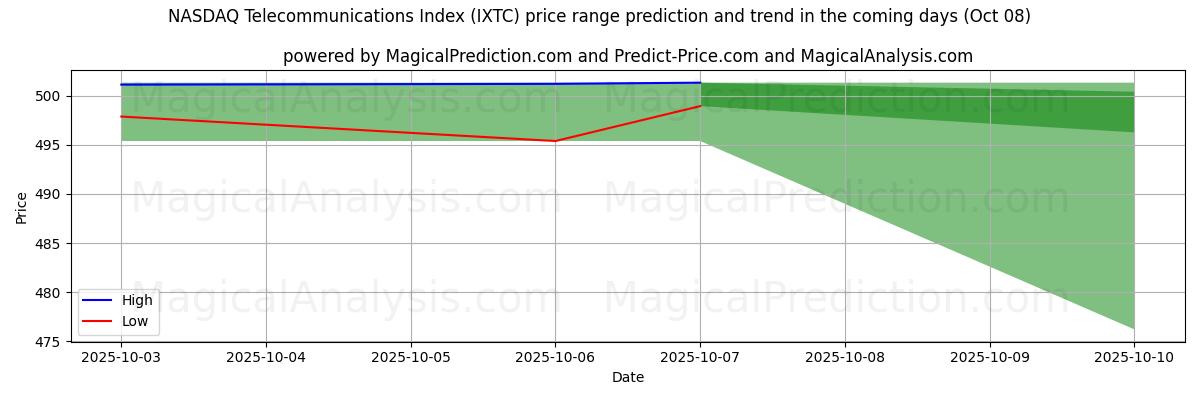 High and low price prediction by AI for Índice de telecomunicaciones NASDAQ (IXTC) (08 Oct)