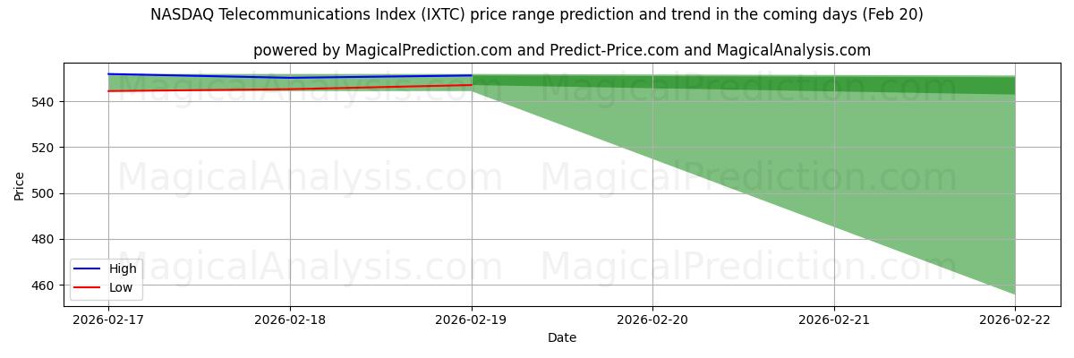 High and low price prediction by AI for NASDAQ Telecommunications Index (IXTC) (20 Feb)