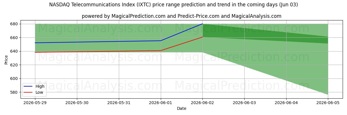 High and low price prediction by AI for NASDAQ Telecommunications Index (IXTC) (03 Jun)